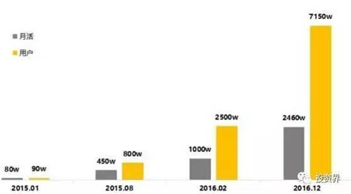 截止到2016年12月，快看漫畫(huà)APP的月活和用戶(hù)數(shù)據(jù)增長(zhǎng)狀況