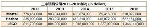 source：Mattel, Hasbro，LEGO 2016年年報(bào)