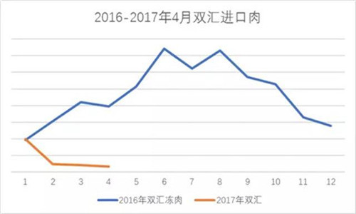 藍(lán)色代表2016年雙匯進(jìn)口豬肉量走勢(shì)，橙色代表2017年雙匯進(jìn)口豬肉量