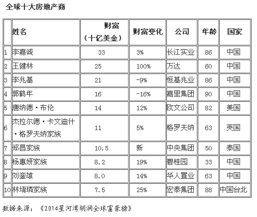胡潤富豪榜發(fā)布：全球十大房地產商7位是中國人