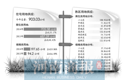 　　鄭州市國(guó)土局日前發(fā)布了2014年國(guó)有建設(shè)用地供應(yīng)計(jì)劃。