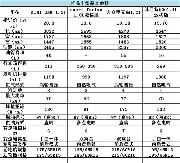 誰說有錢才能任性？20萬就能買的精品車