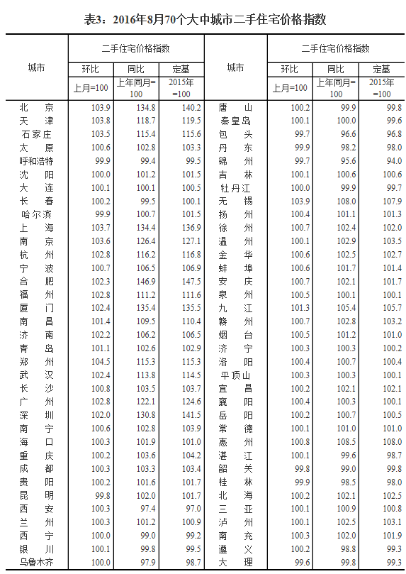 統(tǒng)計(jì)局發(fā)布8月70城房?jī)r(jià)數(shù)據(jù)：64城新房?jī)r(jià)格環(huán)比上漲