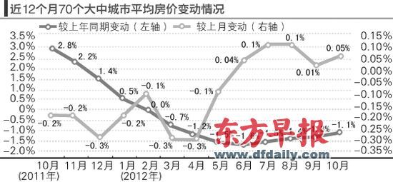 房?jī)r(jià)的環(huán)比漲勢(shì)仍在延續(xù)。郁斐 制圖 　