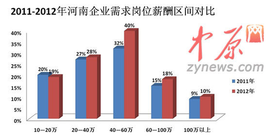 2012年人才白皮書圖一、2011-2012年河南企業(yè)需求崗位薪酬區(qū)間對比