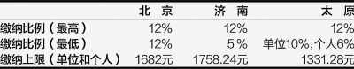 北京、濟(jì)南、太原公積金月繳存比例及額度上限 (2012年)