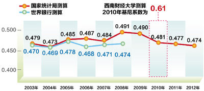 數(shù)據(jù)來源：　國家統(tǒng)計(jì)局　　西南財(cái)經(jīng)大學(xué)　　制圖：宋嵩