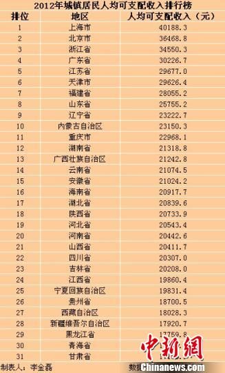31省（區(qū)、市）2012年城鎮(zhèn)居民人均可支配收入排行榜。
