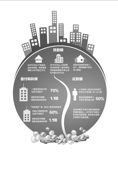以一套評估價為200萬的二手房為例（貸款年限為20年），新政實施后，貸款額度和月供會發(fā)生如圖變化