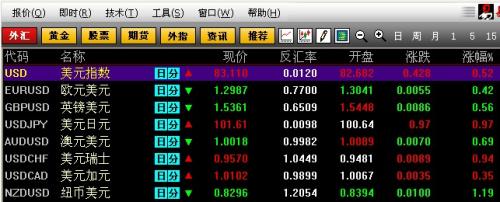 美聯(lián)儲主導(dǎo)市場行情，美元兌日元刷新四年高位