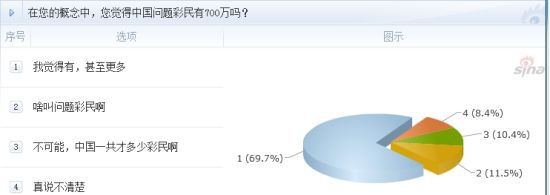 調(diào)查：在您的概念中，您覺(jué)得中國(guó)問(wèn)題彩民有700萬(wàn)嗎？