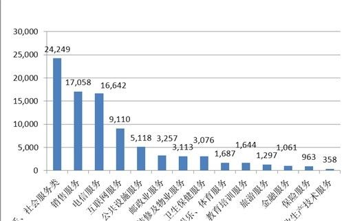 電信服務(wù)投訴量在服務(wù)大類中排名第三。