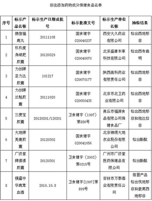 保健品、化妝品含違禁成分被查 或危及壓升、肝功能