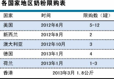 澳門或跟風(fēng)奶粉限購令 搶購潮繼續(xù)向其他市場蔓延