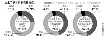 假日安排網(wǎng)上調(diào)查結(jié)束，進(jìn)入收集分析整理階段；小長假“挪2做3”反對(duì)聲最強(qiáng)烈