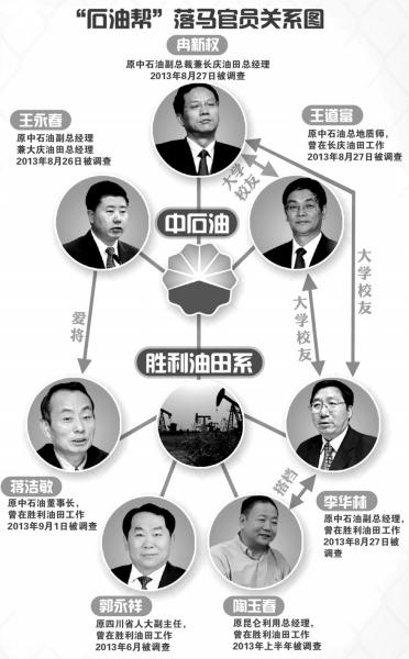 中石油系落馬官員關(guān)系圖。圖/東方IC