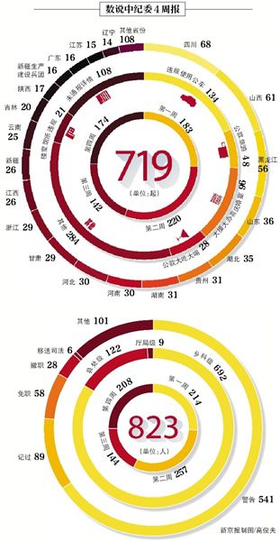 昨日，中紀委發(fā)布本月第四個違反八項規(guī)定精神典型案件“周報”，全國30省份（除西藏）共通報174起案件，處理208人。