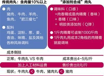 吃肉丸究竟吃的是肉還是添加劑？