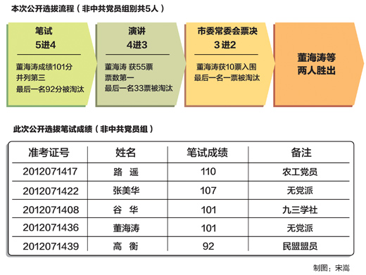 注：筆試由遼寧省考試中心出題及批閱試卷。