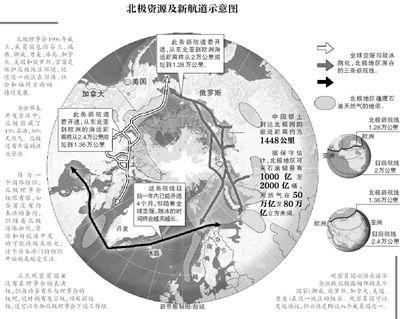 北極資源及航道示意圖。