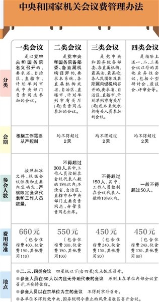 中央和國家機(jī)關(guān)會(huì)議費(fèi)管理辦法