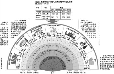 中紀委：1.6萬官員違反中央反腐敗八項規(guī)定