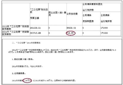 崇文門外街道辦事處“三公經(jīng)費”財政撥款情況表中顯示，今年“公務(wù)接待費”為743.65元。在其對“三公經(jīng)費”財政撥款情況的說明中，顯示2014年公務(wù)接待費預(yù)算為2.97萬元。 網(wǎng)絡(luò)截圖