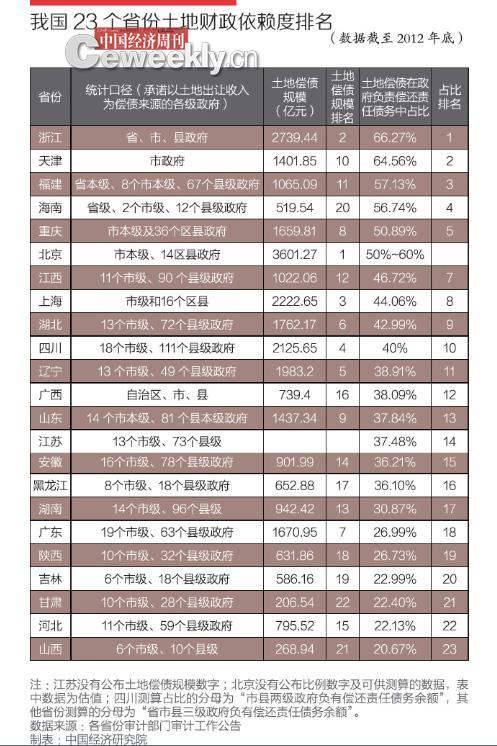我國(guó)23省份土地財(cái)政依賴(lài)度排名