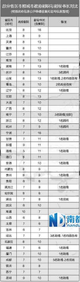 中央巡視組在兩輪巡視中都發(fā)現(xiàn)，多地存在超職數(shù)配副秘書長等問題。