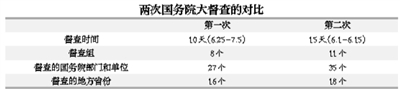 第二次國務(wù)院全國大督查有何不同？