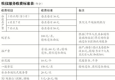 逝者還未火化，僅在醫(yī)院太平間就花費(fèi)數(shù)千甚至數(shù)萬(wàn)元，讓不少家屬感嘆“死不起”。