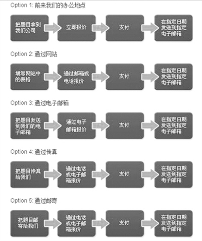 “為你寫作業(yè)”網(wǎng)站網(wǎng)頁截屏顯示他們提供的5種輔導(dǎo)作業(yè)方式：面對面、網(wǎng)站、電郵、傳真、郵寄。