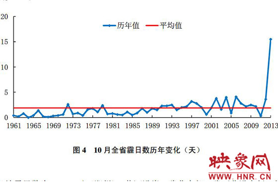 10月份，河南平均霾日天數(shù)為15.5天，較常年同期偏多13.6天