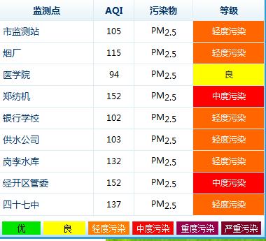 據(jù)環(huán)保局?jǐn)?shù)據(jù)顯示，鄭州今天9個監(jiān)測點(diǎn)沒有出現(xiàn)重度污染的情況