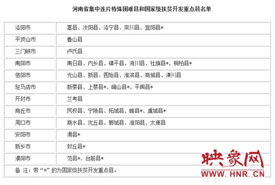 河南省集中連片特殊困難縣和國(guó)家級(jí)扶貧開(kāi)發(fā)重點(diǎn)縣名單