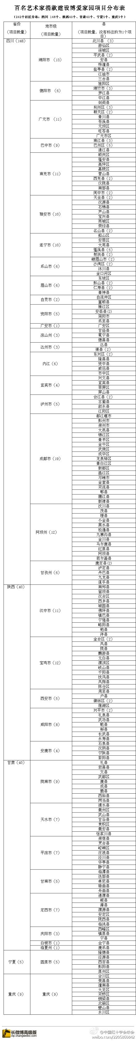 紅會公布百名藝術家8472萬捐款去向