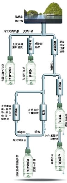 起底瓶裝水標(biāo)準(zhǔn)。