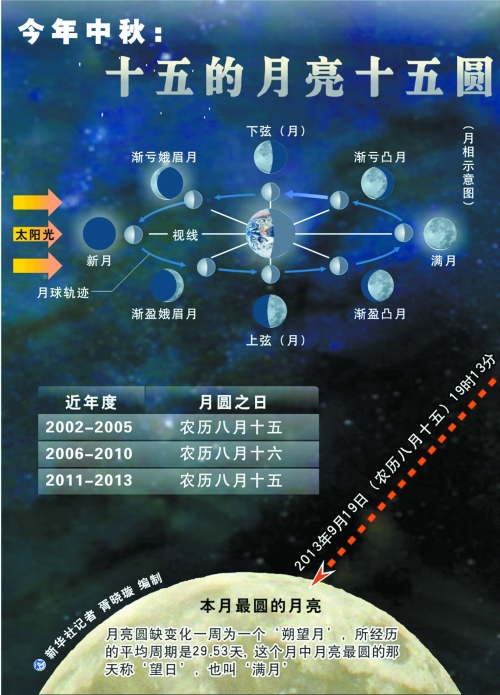 今年十五的月亮卻“圓”在節(jié)日當天，其中最圓時刻發(fā)生在今晚7時13分
