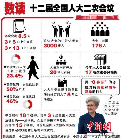 十二屆全國人大二次會(huì)議3月4日上午11時(shí)在人民大會(huì)堂新聞發(fā)布廳舉行首場新聞發(fā)布會(huì)。