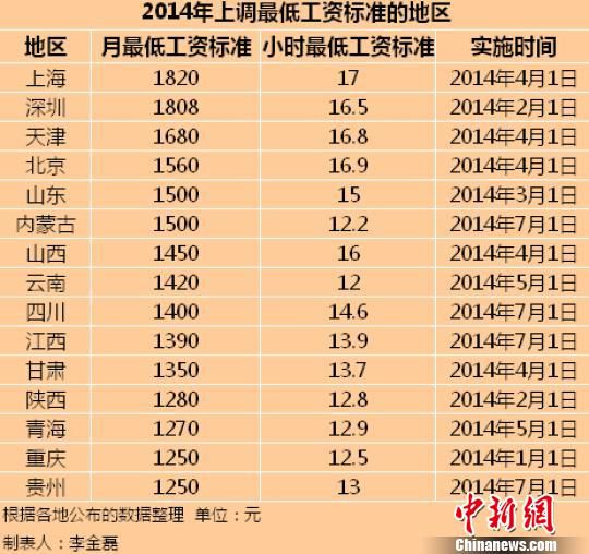 　2014年全國已有15個(gè)地區(qū)上調(diào)了最低工資標(biāo)準(zhǔn)。