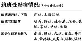 29日上海區(qū)域?qū)⒂锌沼蚍泵η闆r，部分時(shí)段上海虹橋、浦東機(jī)場(chǎng)通行能力將下降75%。