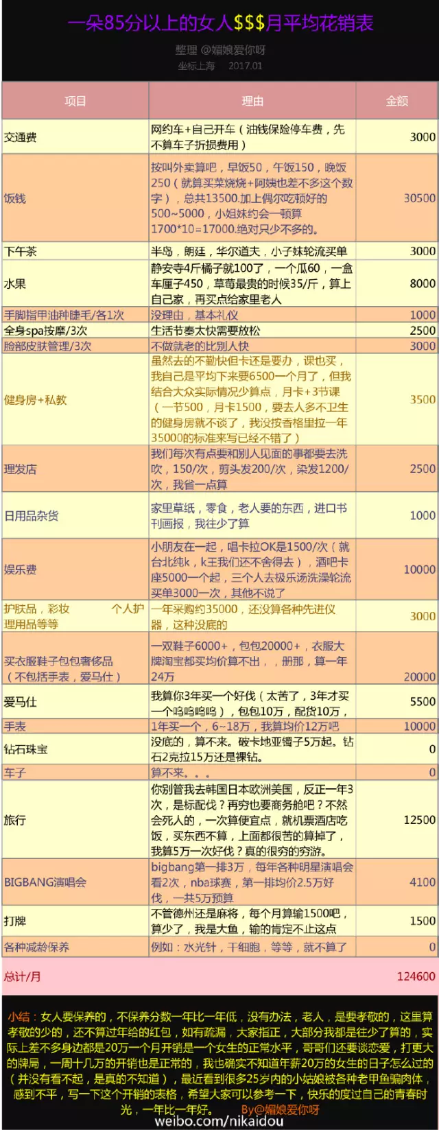 上海一女子自曝每月開銷12萬,被網(wǎng)友罵上頭條！