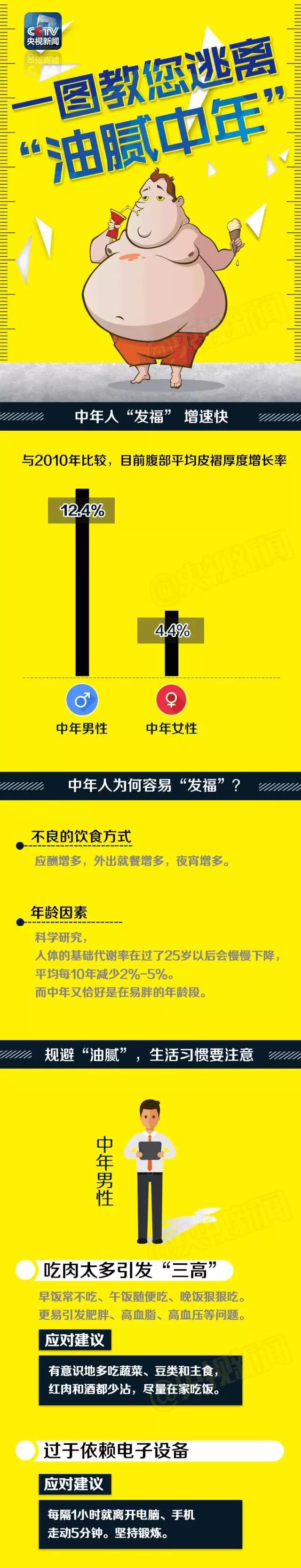 一圖教您逃離“油膩中年”！