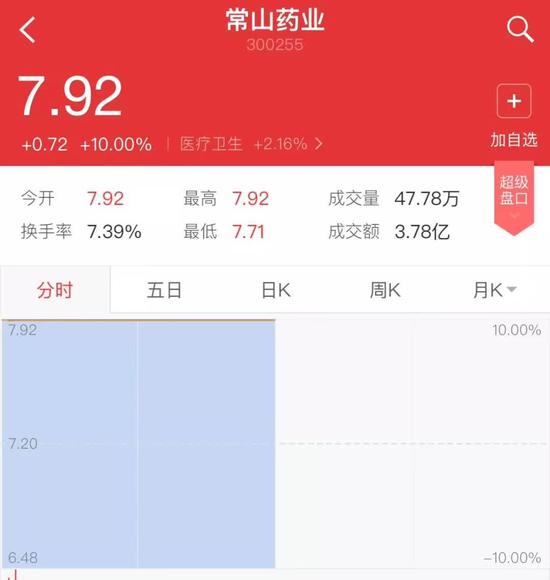 ▲“常山藥業(yè)”散布出“中國(guó)男人1.4億那啥”的消息后，股票曾兩度漲停。