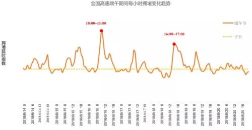 全國高速端午期間擁堵變化趨勢。來源：交通部聯(lián)合其他機構(gòu)發(fā)布的《2018年端午全國公路網(wǎng)出行預(yù)測報告》。