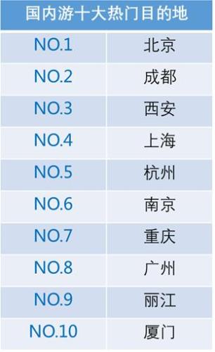 國內(nèi)游十大熱門目的地。來源：攜程