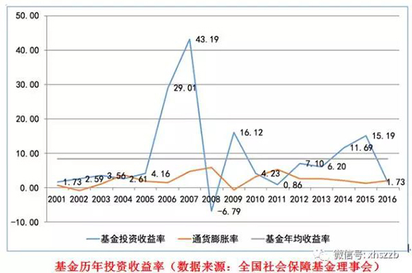 社?；饡撠熑吮硎?，近年來社?；鹜ㄟ^審慎穩(wěn)健投資，依法合規(guī)運營，使得總體規(guī)模迅速壯大，投資收益保持穩(wěn)定增長，實現(xiàn)了社?；鸬陌踩捅Ｖ翟鲋?。