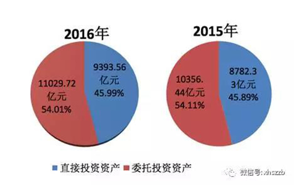 2.去年底社?；饳?quán)益19488.07億元，投資運作增值超過財政性凈撥入