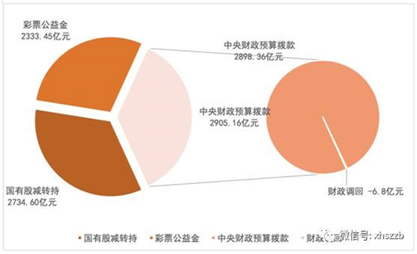 個人賬戶基金權(quán)益中，委托本金余額797.22億元，累計投資收益余額384.29億元。