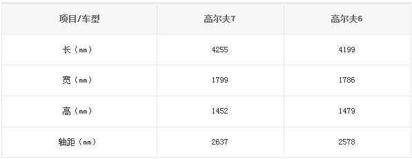 國產(chǎn)高爾夫7、高爾夫6對(duì)比信息